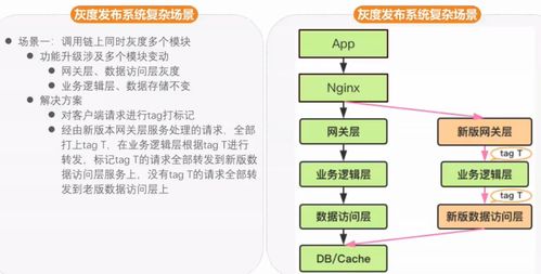 网络技术服务中的灰度发布设计 策略、实施与最佳实践